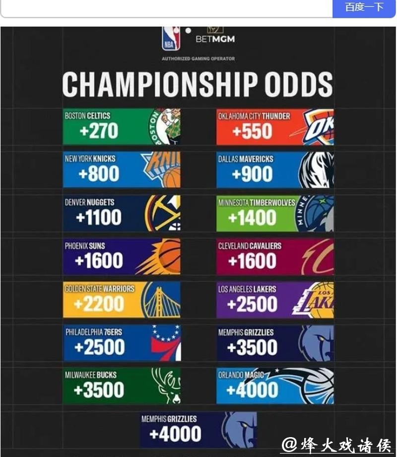 NBA夺冠赔率：雷霆第一断层领先 湖人火箭掉队